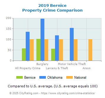 Bernice Property Crime vs. State and National Comparison