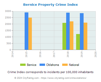 Bernice Property Crime vs. State and National Per Capita