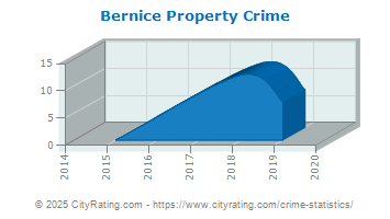 Bernice Property Crime