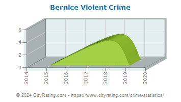 Bernice Violent Crime