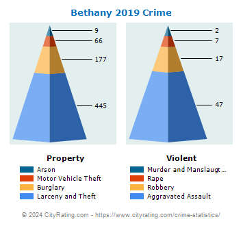 Bethany Crime 2019