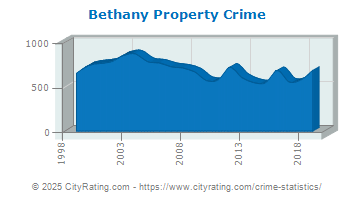 Bethany Property Crime