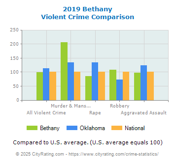 Bethany Violent Crime vs. State and National Comparison