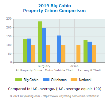 Big Cabin Property Crime vs. State and National Comparison