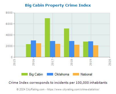 Big Cabin Property Crime vs. State and National Per Capita