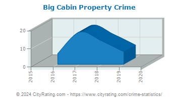 Big Cabin Property Crime