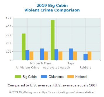 Big Cabin Violent Crime vs. State and National Comparison