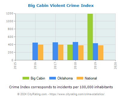 Big Cabin Violent Crime vs. State and National Per Capita