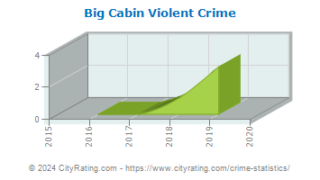 Big Cabin Violent Crime