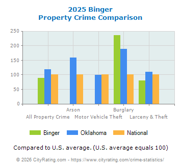 Binger Property Crime vs. State and National Comparison