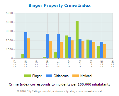 Binger Property Crime vs. State and National Per Capita