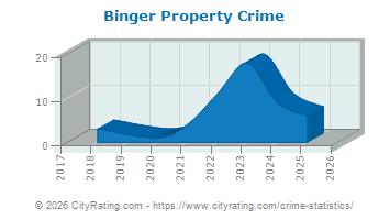 Binger Property Crime
