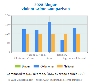 Binger Violent Crime vs. State and National Comparison