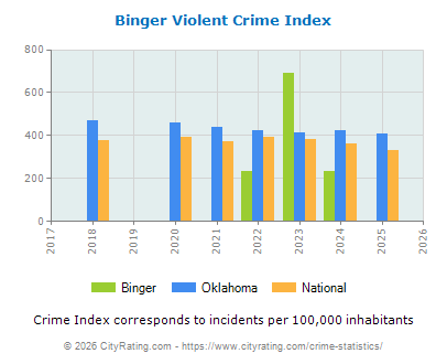 Binger Violent Crime vs. State and National Per Capita