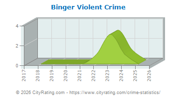 Binger Violent Crime