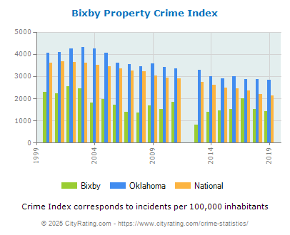 Bixby Property Crime vs. State and National Per Capita