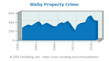 Bixby Property Crime