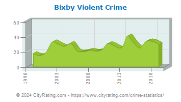 Bixby Violent Crime