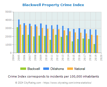 Blackwell Property Crime vs. State and National Per Capita