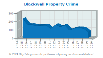 Blackwell Property Crime