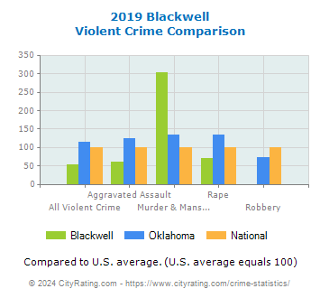 Blackwell Violent Crime vs. State and National Comparison