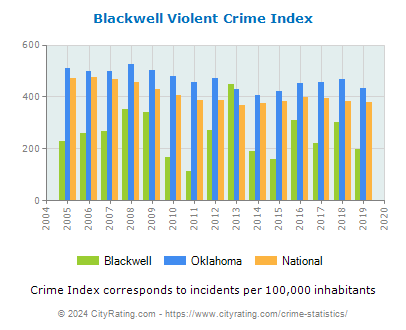 Blackwell Violent Crime vs. State and National Per Capita
