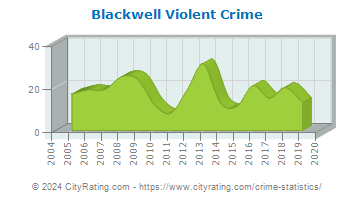Blackwell Violent Crime