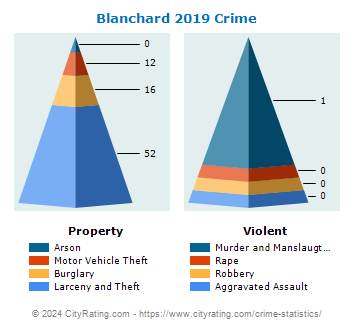 Blanchard Crime 2019