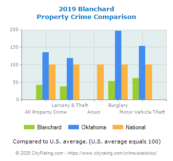 Blanchard Property Crime vs. State and National Comparison