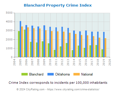 Blanchard Property Crime vs. State and National Per Capita