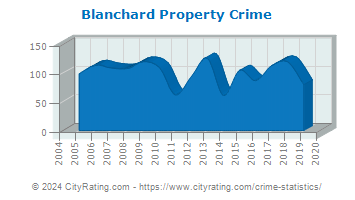 Blanchard Property Crime