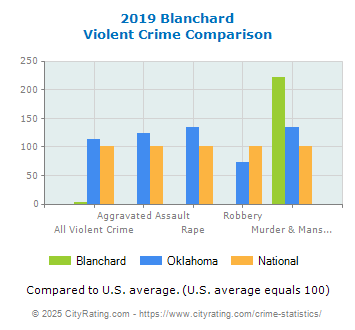 Blanchard Violent Crime vs. State and National Comparison