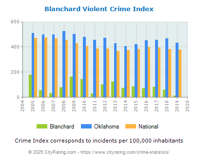 Blanchard Violent Crime vs. State and National Per Capita