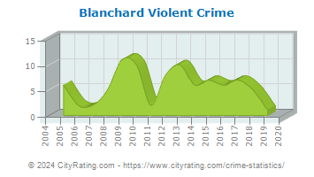 Blanchard Violent Crime