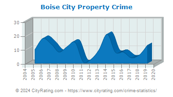 Boise City Property Crime