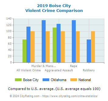 Boise City Violent Crime vs. State and National Comparison
