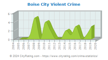 Boise City Violent Crime