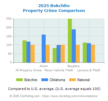 Bokchito Property Crime vs. State and National Comparison