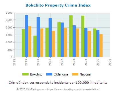 Bokchito Property Crime vs. State and National Per Capita