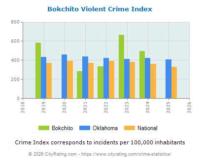 Bokchito Violent Crime vs. State and National Per Capita
