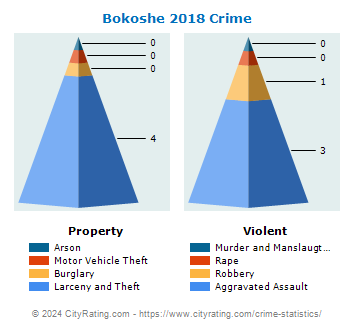 Bokoshe Crime 2018
