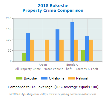 Bokoshe Property Crime vs. State and National Comparison