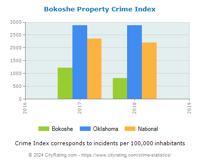 Bokoshe Property Crime vs. State and National Per Capita