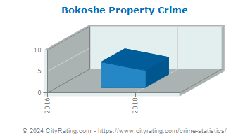 Bokoshe Property Crime