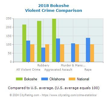 Bokoshe Violent Crime vs. State and National Comparison