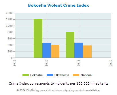 Bokoshe Violent Crime vs. State and National Per Capita