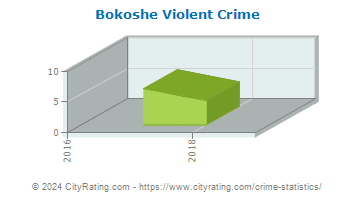 Bokoshe Violent Crime