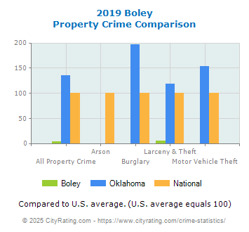 Boley Property Crime vs. State and National Comparison