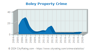 Boley Property Crime