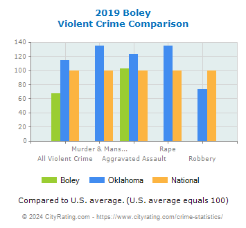 Boley Violent Crime vs. State and National Comparison